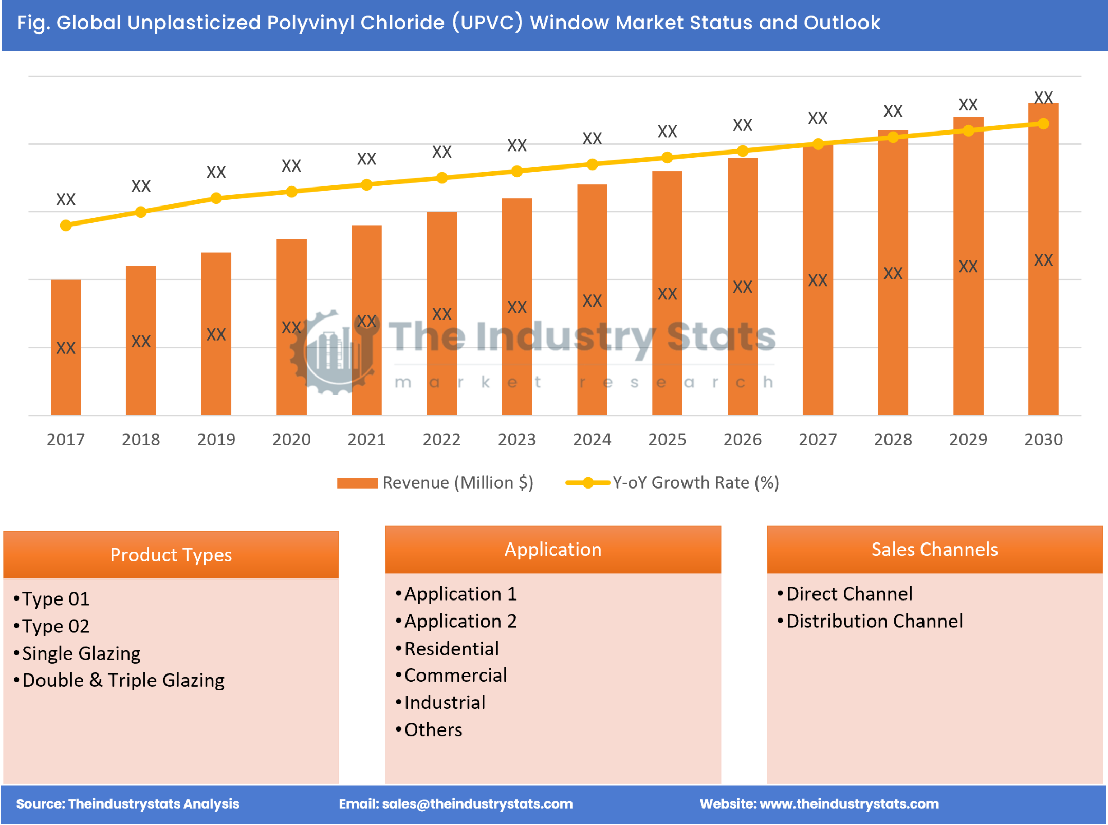 Unplasticized Polyvinyl Chloride (UPVC) Window Status & Outlook